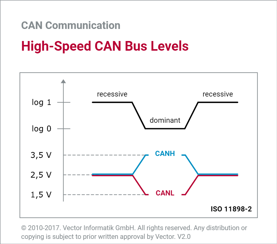 CAN_2.6_GRA_HighSpeedBusLevels_EN.html