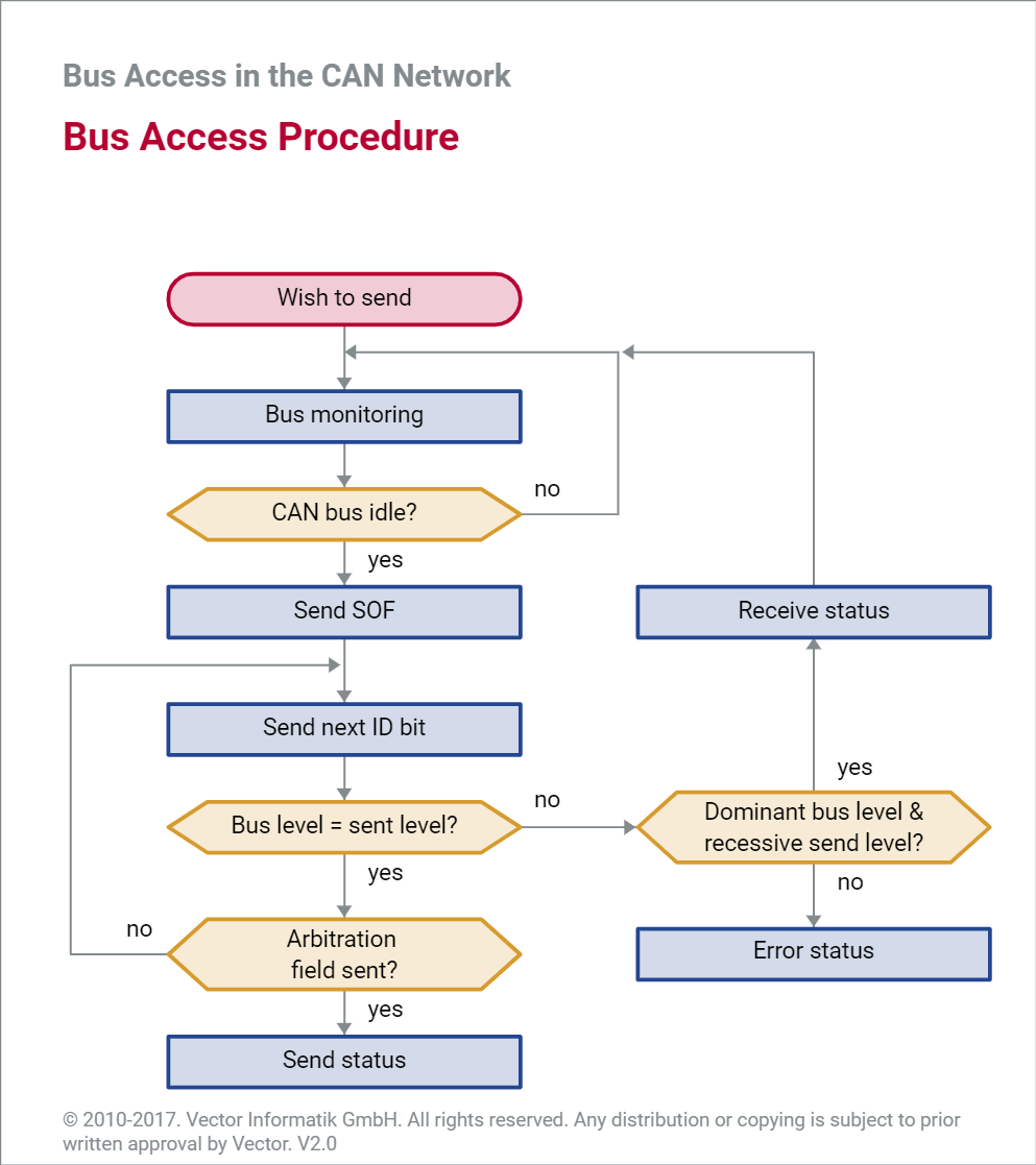 CAN_4.2_GRA_BusAccessProcedure_EN.html