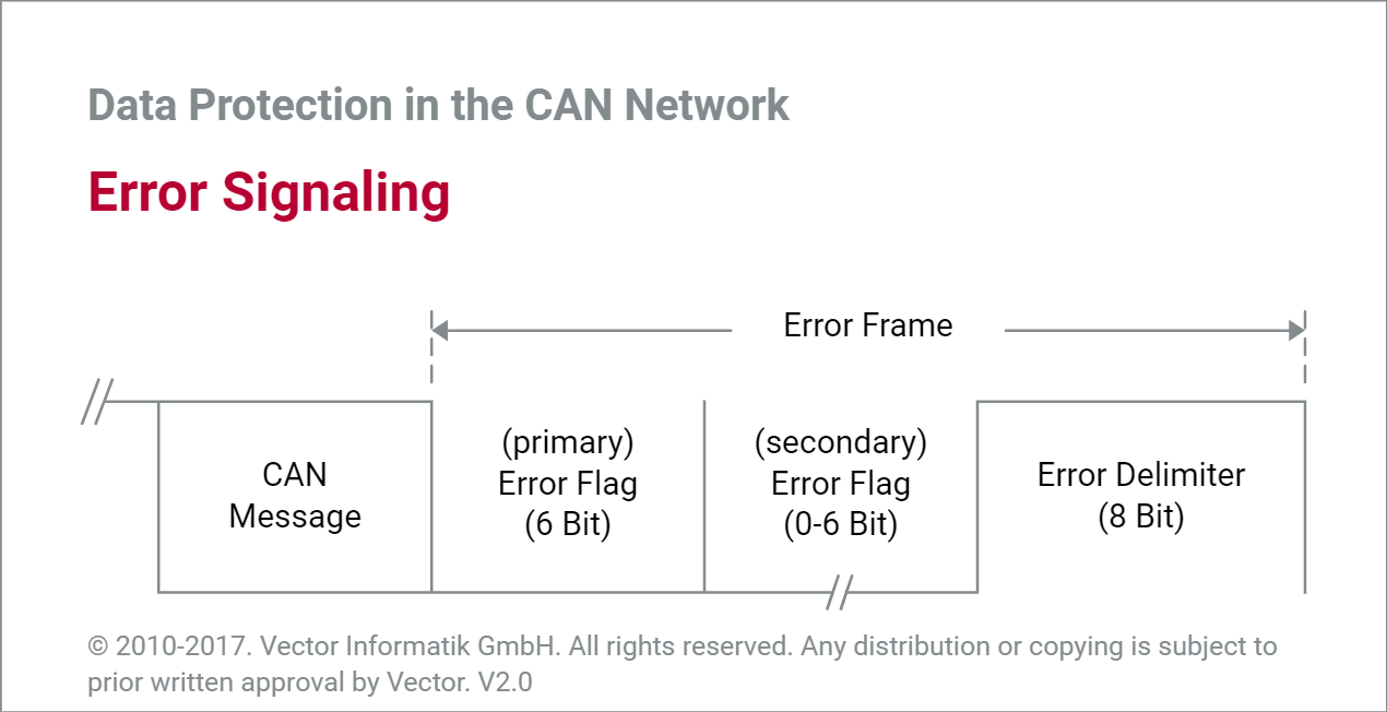 CAN_5.6_GRA_ErrorSignaling_EN.html
